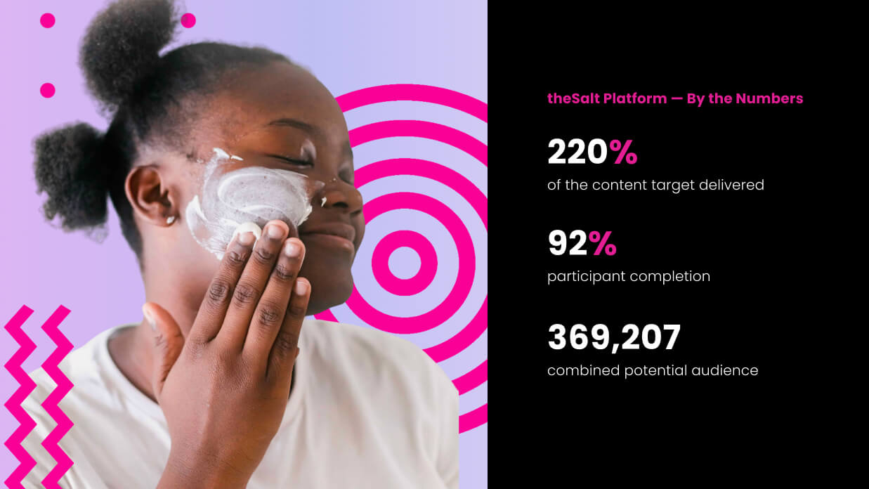Bioderma campaign results: 220% of content target, 92% participant completion, 369,207 combined potential audience