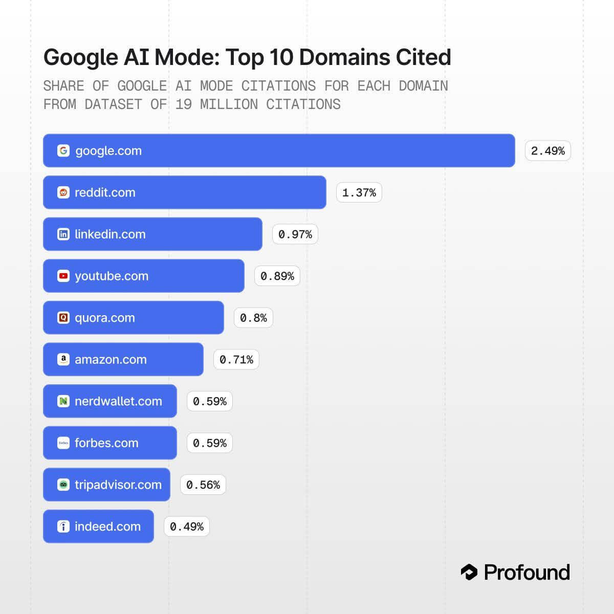 top 10 domains cited